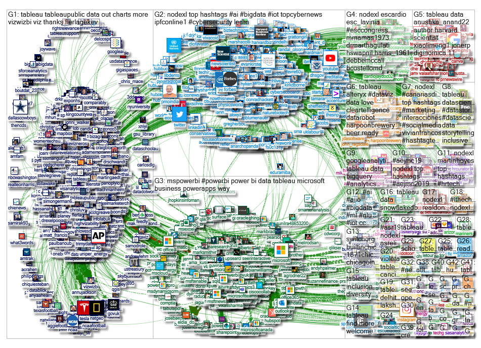 @nodexl OR @socioviz OR @gephi OR @mspowerbi OR @tableau OR #networkanalytics Twitter NodeXL SNA Map