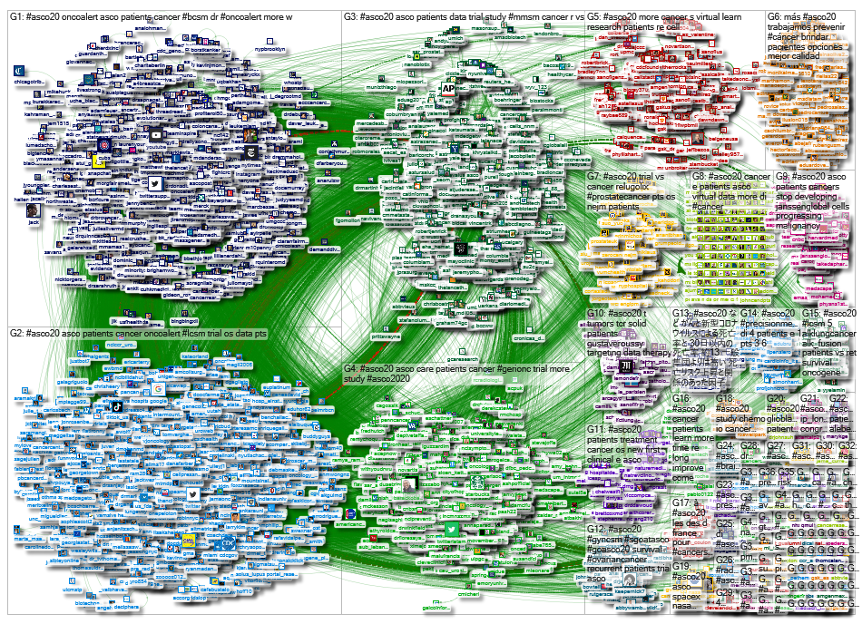 #goASCO20 OR #ASCO20 Twitter NodeXL SNA Map and Report for Monday, 01 June 2020 at 06:24 UTC