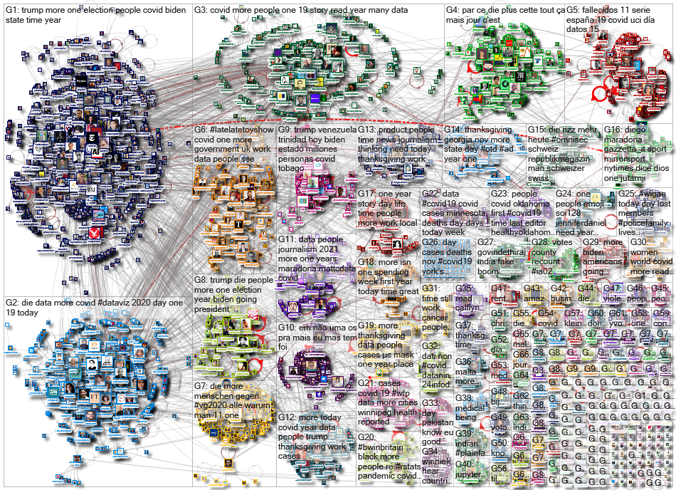 list:19390498 filter:links since:2020-11-23 until:2020-11-30 Twitter NodeXL SNA Map and Report for M