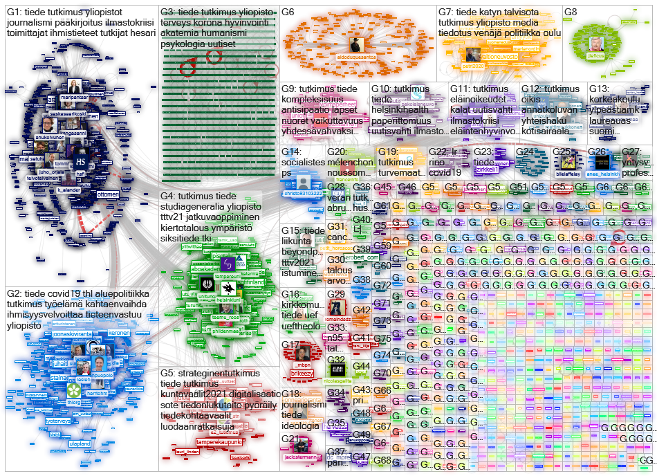 yliopisto OR korkeakoulu OR akatemia OR tiede OR tutkimus Twitter NodeXL SNA Map and Report for tiis