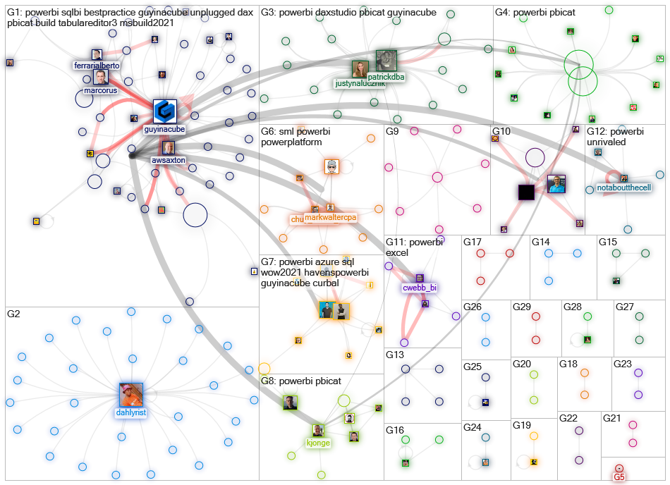 (guy in a cube) OR GuyInACube Twitter NodeXL SNA Map and Report for perjantai, 28 toukokuuta 2021 at